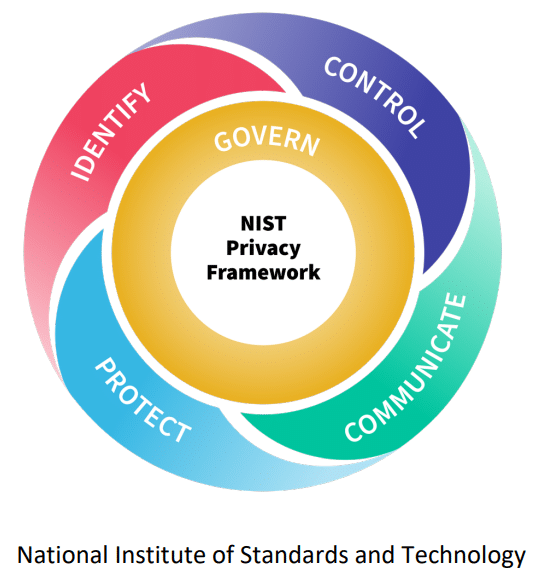 NIST Privacy Framework 1.1