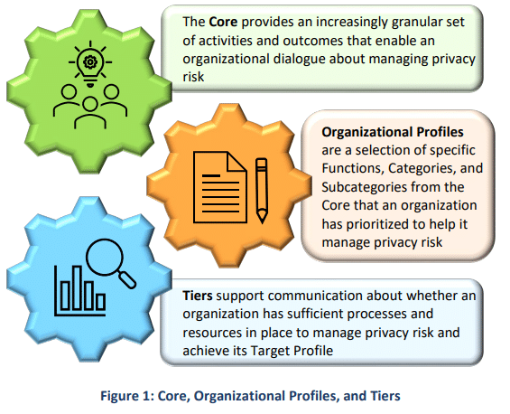 NIST - les 3 composants clés du Privacy Framework