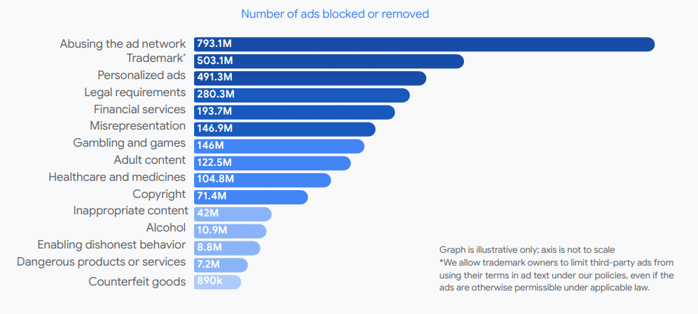 Source Google - Distribution des publicités bloquées en 2024