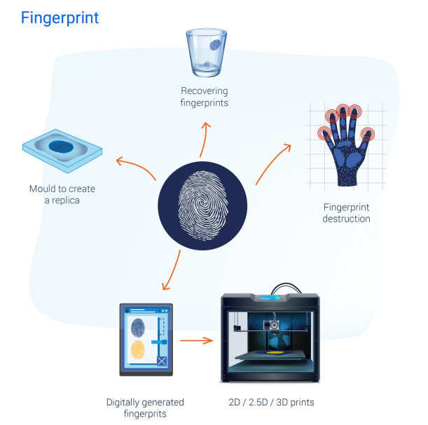 Utilisations des empreintes digitales (source Europol)
