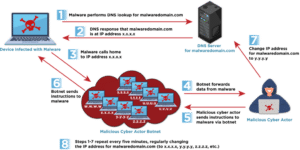 Les pirates informatiques utilisent la technique Fast Flux pour échapper à la détection et masquer les serveurs malveillants