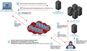 La NSA et ses alliés mondiaux déclarent que le Fast Flux constitue une menace pour la sécurité nationale