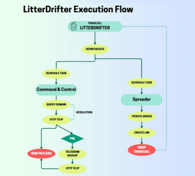L'APT russe Gamaredon utilise le ver USB LitterDrifter contre l'Ukraine