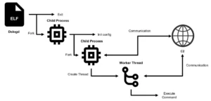Des pirates ont exploité la faille Zero-Day d'Ivanti Connect Secure pour installer DslogdRAT et Web Shell.