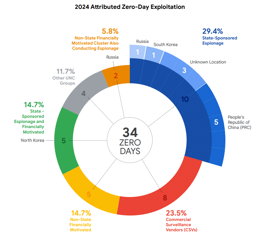 Exploitation Zero-Day attribuée en 2024 (source Google)
