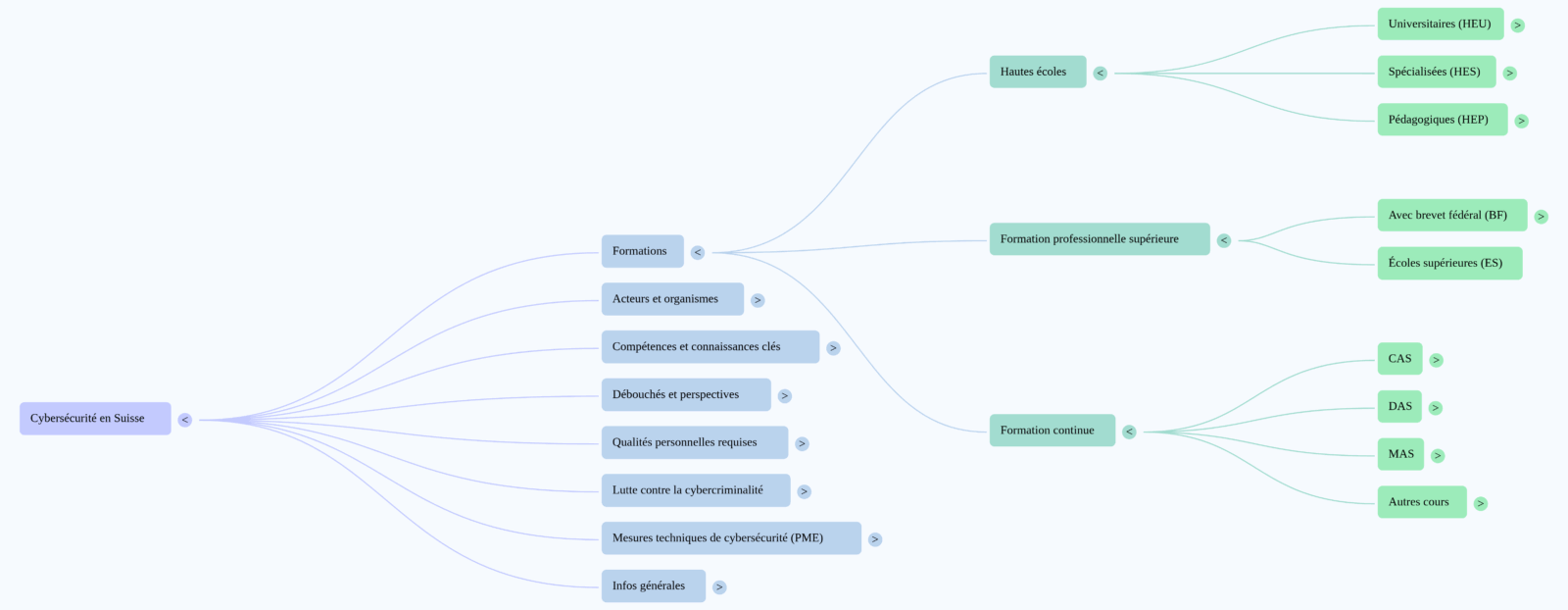 Dcod Life Formation cybersécurité en Suisse - mindmap des types des formations ...