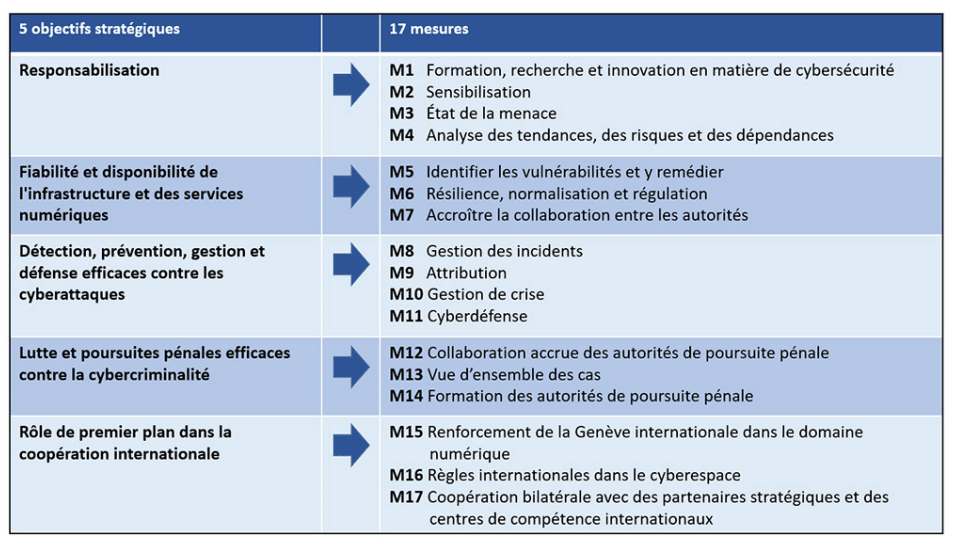 Les 5 objectifs de la Cyberstratégie Nationale (cybersécurité)