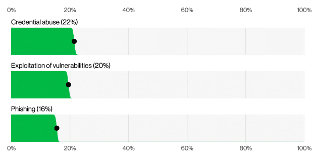 Vecteurs d'accès initiaux connus dans les violations sans erreur ni utilisation abusive (Source Verizon, DBIR 2025)