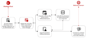 Le groupe APT a exploité la faille Zero-Day de Output Messenger pour cibler l'armée kurde opérant en Irak