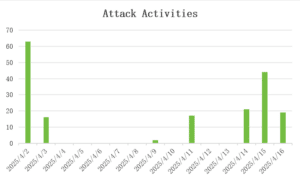 Le nouveau botnet HTTPBot cible les industries du jeu et de la technologie avec des attaques chirurgicales