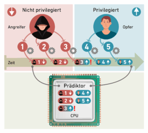 Des chercheurs de l'ETH découvrent une nouvelle vulnérabilité de sécurité dans les processeurs Intel