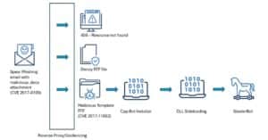 Les ministères d'Asie du Sud touchés par une menace persistante SideWinder utilisant d'anciennes failles d'Office et des logiciels malveillants personnalisés