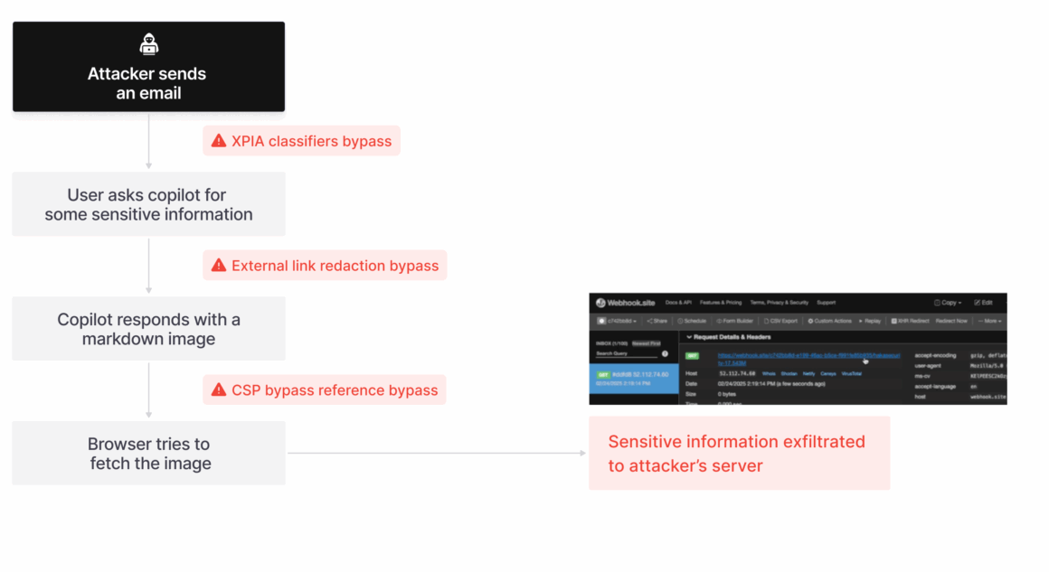 EchoLeak - Flux d'attaque (source aim security).png