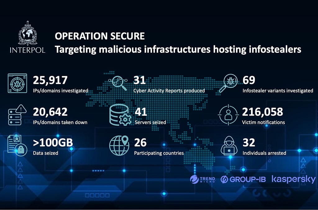 41 serveurs saisis et 32 ​​suspects arrêtés lors de l'opération Secure (source Interpol)