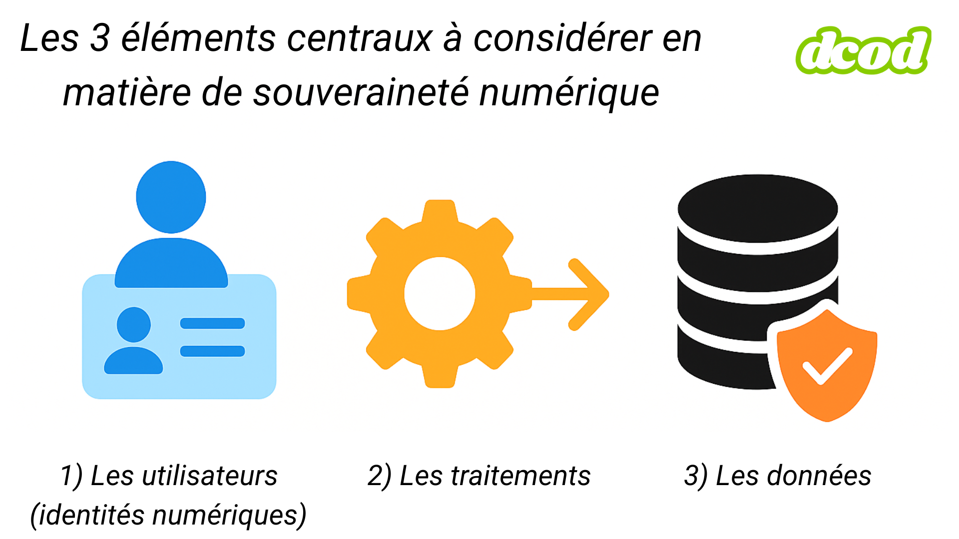 Infographie illustrant les trois éléments clés de la souveraineté numérique : identités numériques des utilisateurs, processus de traitement, et protection des données. Icônes colorées sur fond clair avec logo DCOD.