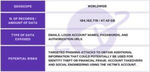 Les mots de passe de 184 millions d'utilisateurs exposés à partir d'un annuaire ouvert contrôlé par des pirates informatiques