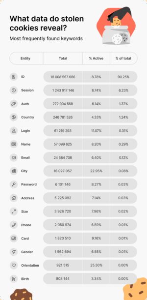 Plus de 93 milliards de cookies d'utilisateurs volés inondés par des pirates informatiques sur le Dark Web