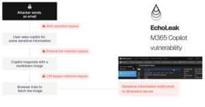 Une vulnérabilité de l'IA Zero-Click expose les données de Microsoft 365 Copilot sans interaction de l'utilisateur