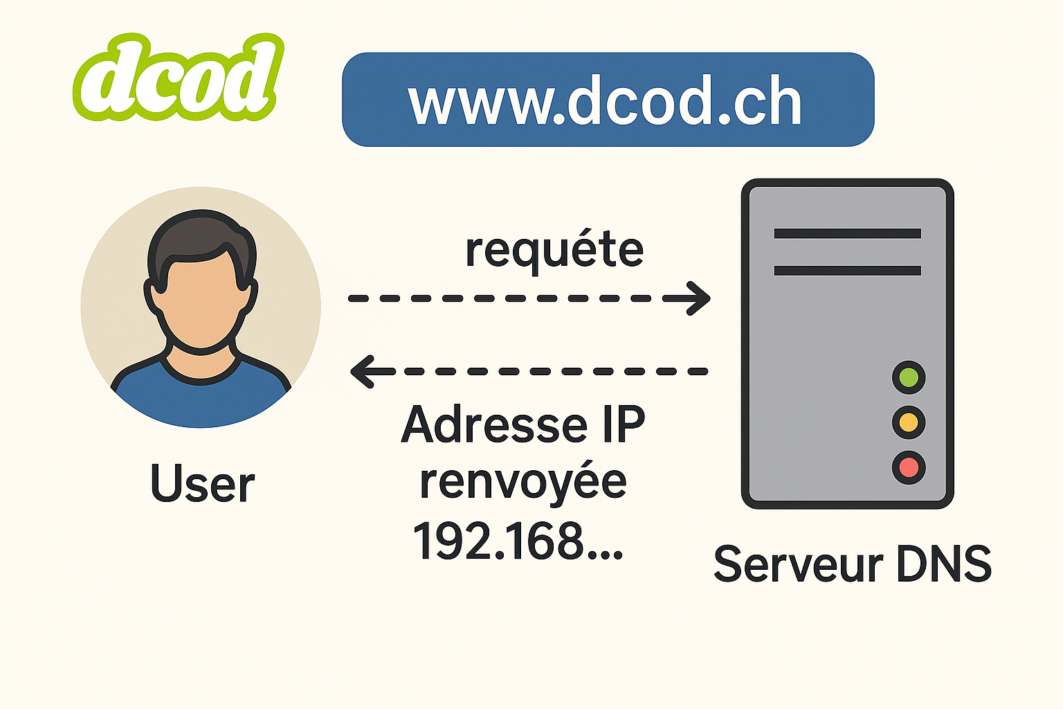 Schéma illustrant le fonctionnement du DNS : un utilisateur envoie une requête pour accéder à www.dcod.ch, transmise au serveur DNS qui répond avec l’adresse IP correspondante (ex. 192.168.x.x). Le logo DCOD est visible en haut à gauche.
