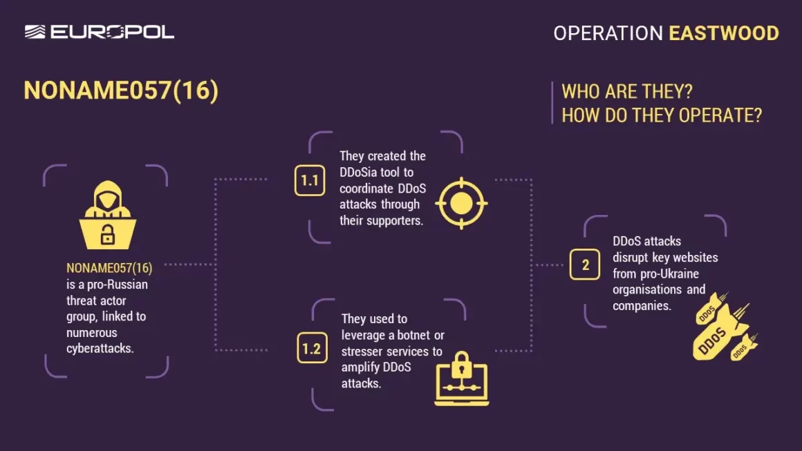 Infographie d’Europol décrivant le fonctionnement du groupe cybercriminel pro-russe NONAME057(16), impliqué dans des cyberattaques. Le schéma explique qu’ils ont créé l’outil DDoSia pour coordonner des attaques DDoS avec leurs partisans (1.1), utilisé des botnets ou services de stresser pour les amplifier (1.2), et ciblé des sites web d’organisations pro-Ukraine (2). Titres en anglais et icônes illustrant les étapes.