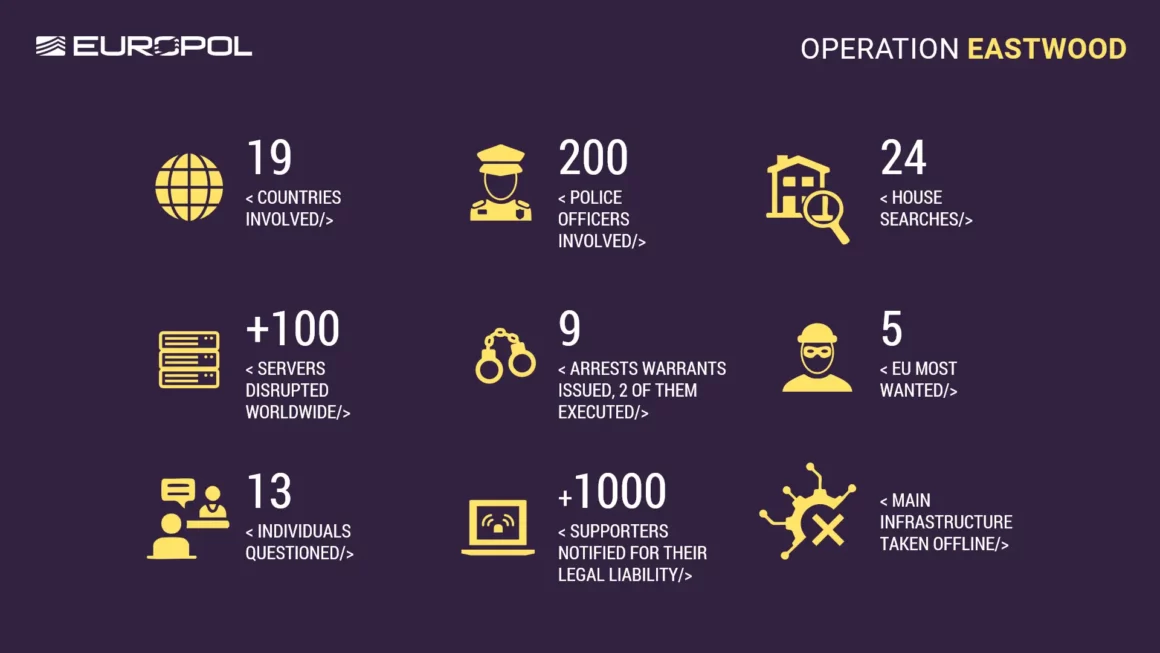 Infographie d’Europol présentant les chiffres clés de l’opération Eastwood : 19 pays et 200 policiers impliqués, 24 perquisitions, plus de 100 serveurs perturbés, 9 mandats d'arrêt émis (dont 2 exécutés), 5 personnes parmi les plus recherchées de l’UE visées, 13 individus interrogés, plus de 1000 partisans informés de leur responsabilité légale, et l’infrastructure principale du groupe mise hors ligne. Pictogrammes jaunes illustrant chaque donnée sur fond violet.