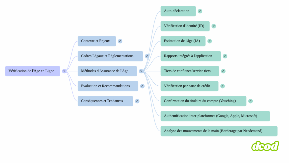 Mindmap - Les principales méthodes de vérification d'âge