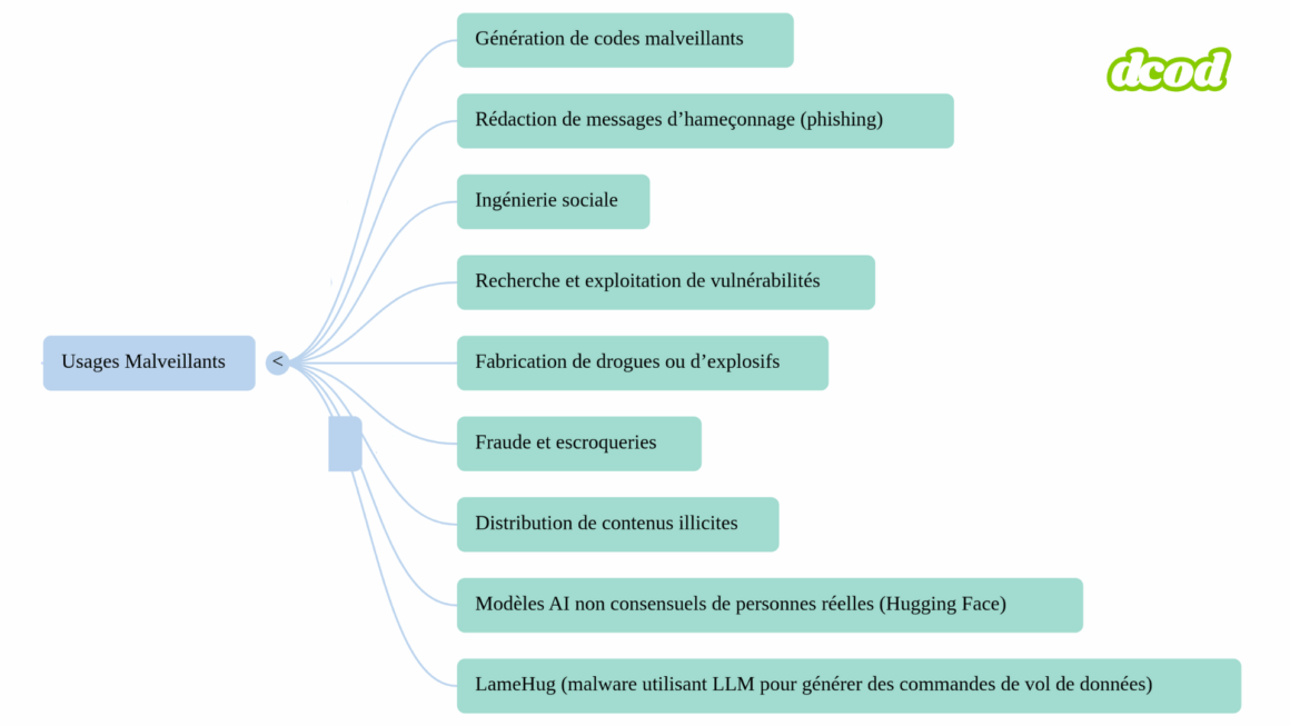 Mindmap déclinant les usages malveillants des Dark LLM