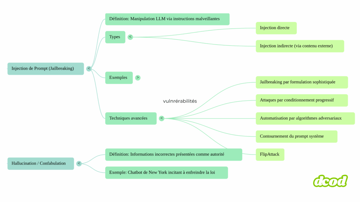 Une mindmap déclinant les vulnérabilités et les types d'attaque avec les Dark LLM