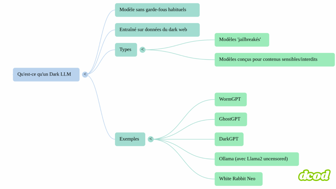 Mindmap présentant les caractéristiques principales d'un Dark LLM