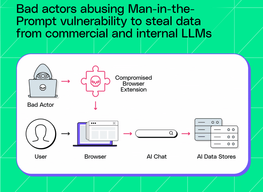 Une présentation de la méthode d'attaque Man-in-the-Prompt (source Layer X)