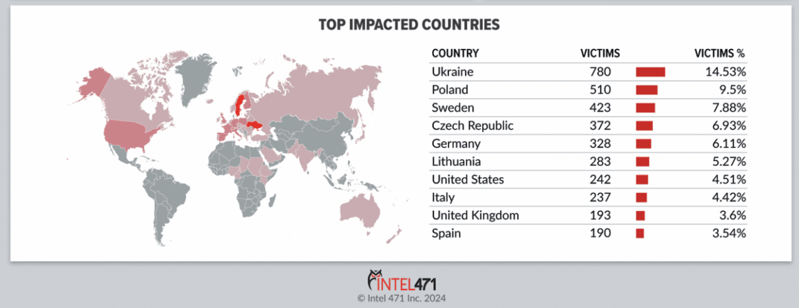 Activite des hacktivistes du 1er janvier 2023 au 1er janvier 2024. Source The 471 Cyber ​​Threat Report 2024