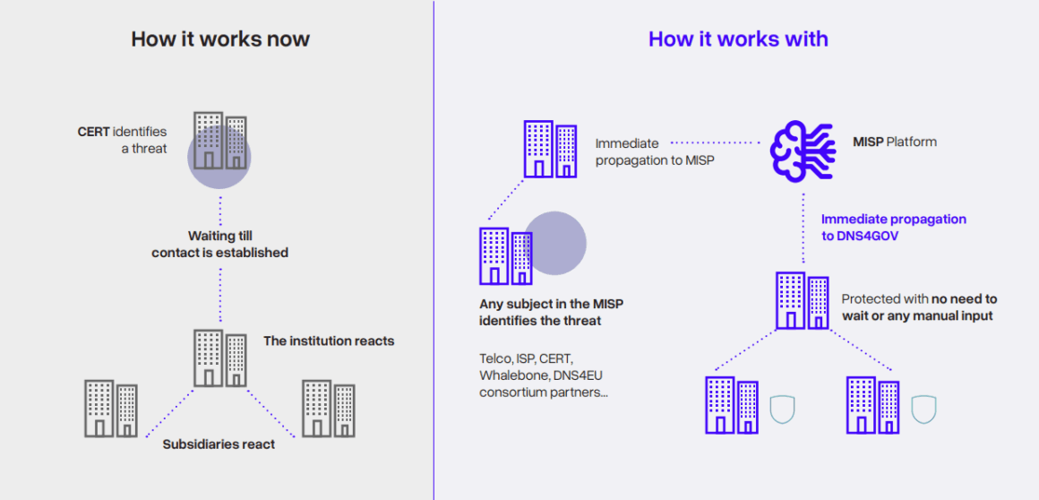 Comment cela fonctionne avec DNS4GOV source Guide dintegration Whalebone DNS4GOV