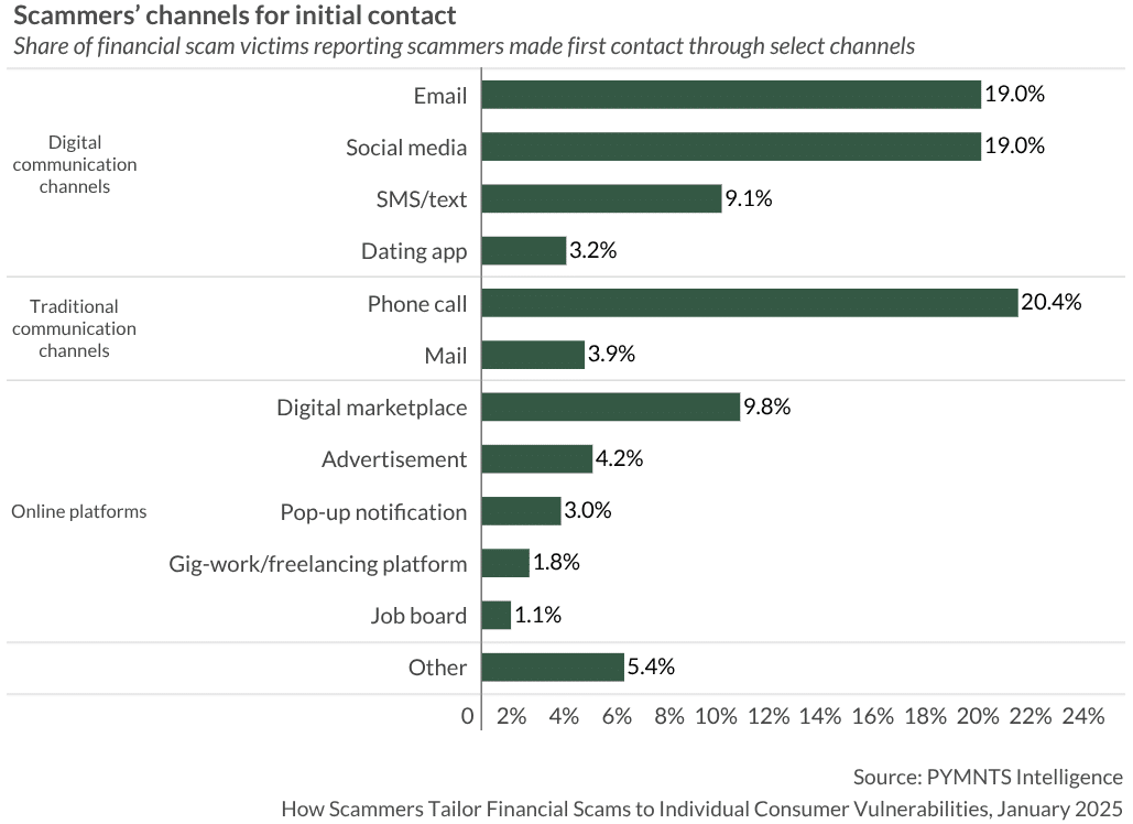 Comment les escrocs adaptent les escroqueries financières aux vulnérabilités des consommateurs, janvier 2025 (Source : PYMNTS Intelligence)