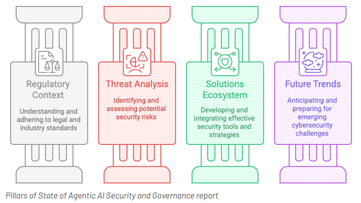 Piliers du rapport sur l'état de la sécurité et de la gouvernance de l'IA agentique (source OWASP)
