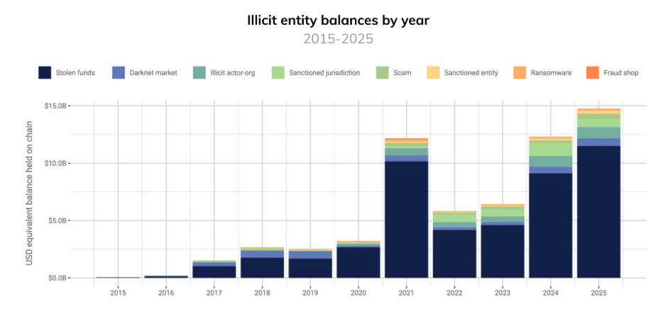 Les soldes illicites de BTC, ETH et de stablecoins ont atteint près de 15 milliards de dollars (source : Chainalysis)
