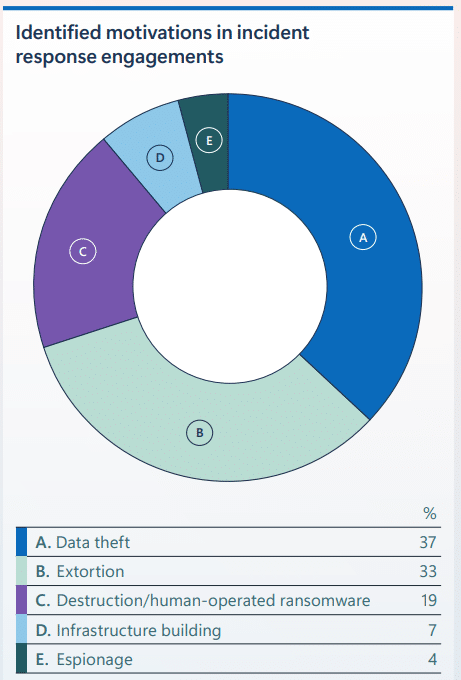 Motivations identifiées lors des interventions en cas d'incident (source : Rapport Microsoft Digital Defense 2025)