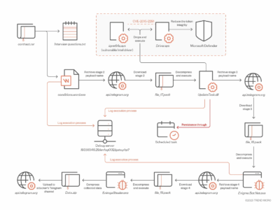 Le logiciel malveillant de vol d'informations Enigma cible le secteur des cryptomonnaies