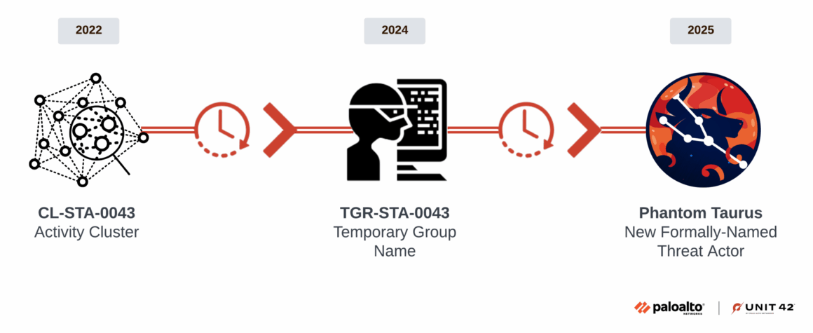 L'évolution du groupe APT Phantom Taurus (source Unit 42 de Palo Alto)