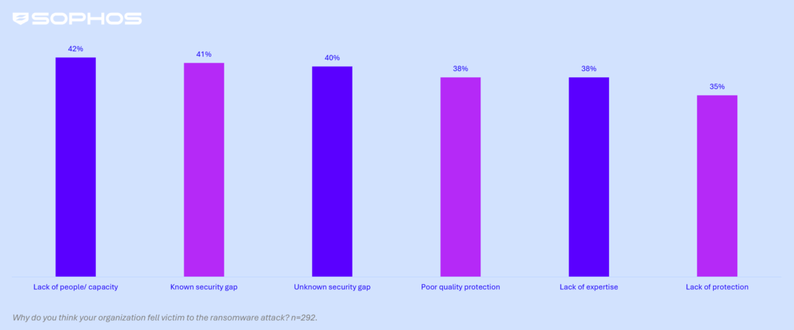 Cause organisationnelle profonde des attaques dans le secteur de la santé (source Sophos)