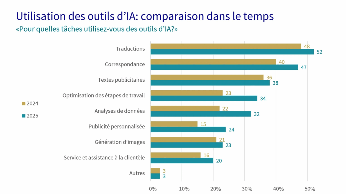 Illustration de l'évolution de l'utilisation des outils d’IA dans le temps (source : analyse AXA 2025)