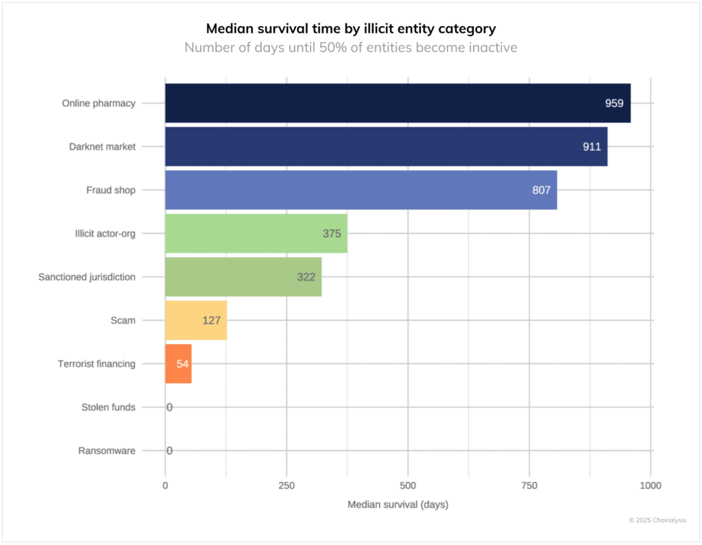 Durée de vie prévue des entités illicites par catégorie (Source : Chainalysis)