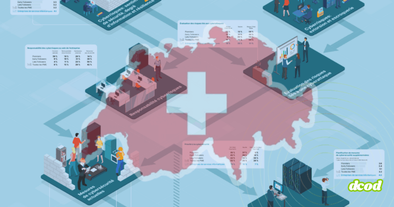 Infographie illustrant la gestion de la cybersécurité dans les PME suisses, avec une carte de la Suisse en arrière-plan. Les différents volets abordés incluent : la responsabilité cyber au sein des entreprises, l’évaluation des risques, les mesures actuelles, les priorités en cybersécurité, la sensibilisation, ainsi que la planification des actions futures. Des encadrés statistiques comparent les pratiques selon le niveau de maturité des entreprises.