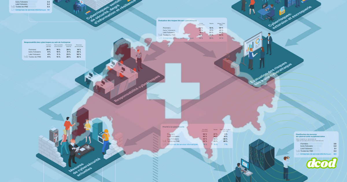 Infographie illustrant la gestion de la cybersécurité dans les PME suisses, avec une carte de la Suisse en arrière-plan. Les différents volets abordés incluent : la responsabilité cyber au sein des entreprises, l’évaluation des risques, les mesures actuelles, les priorités en cybersécurité, la sensibilisation, ainsi que la planification des actions futures. Des encadrés statistiques comparent les pratiques selon le niveau de maturité des entreprises.
