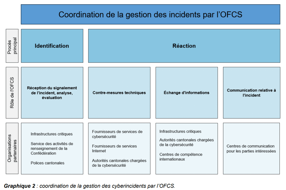 Gestion coordonnée des cyberincidents en Suisse : un modèle à quatre niveaux 9 Modele de coordination de la gestion des cyberincidents par lOFCS