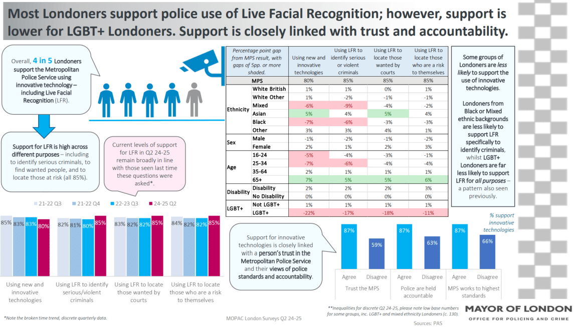 Reconnaissance faciale à Londres : 962 arrestations et des biais persistants 8 Sondage Met Pol à propos de la reconnaissance faciale (source rapport Live Facial recognition Annual Report 2025)