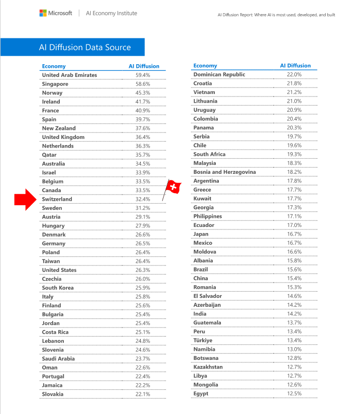 La Suisse n’est que 15e mondiale dans l’adoption de l’IA 7 Source des donnees sur la diffusion de lIA source rapport Microsoft 2025 1