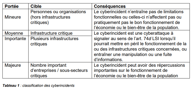 Gestion coordonnée des cyberincidents en Suisse : un modèle à quatre niveaux 8 La classification des cyberincidents pour l'OFCS