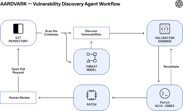 Aardvark : l’IA d’OpenAI qui détecte et corrige les failles de code 7 Aardvark s'appuie sur un pipeline à plusieurs étapes pour identifier, expliquer et corriger les vulnérabilités (source : openAI)