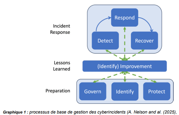 Gestion coordonnée des cyberincidents en Suisse : un modèle à quatre niveaux 7 processus de base de gestion des cyberincidents (source OFCS)