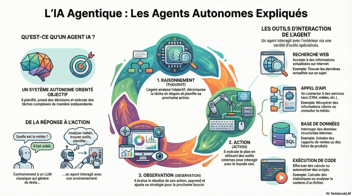 Agents IA : nouveaux leviers de productivité, nouveaux risques 7 Agents autonomes : fonctionnement de l'IA (Notebooklm)